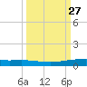 Port Ingleside tide chart for Tuesday, September 27, 2022