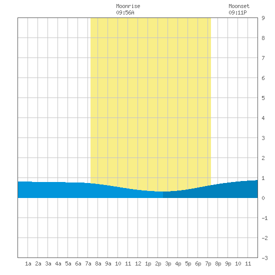Port Ingleside tide chart for Wednesday, September 28, 2022