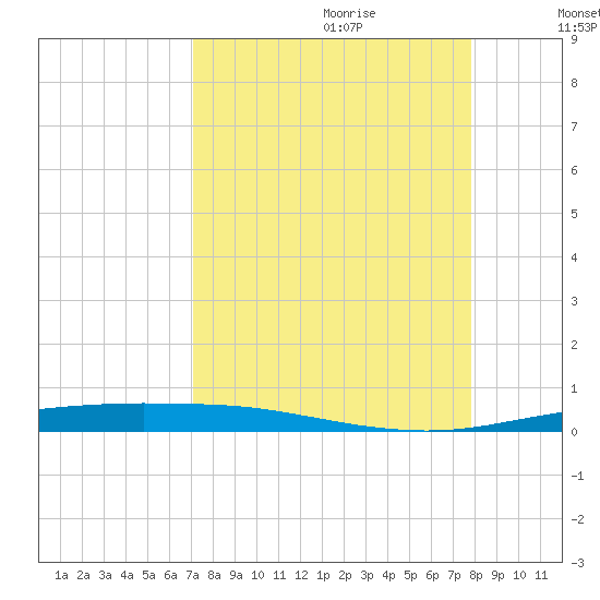 Port Ingleside tide chart for Friday, September 2, 2022