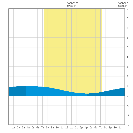 Port Ingleside tide chart for Friday, September 30, 2022
