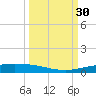 Port Ingleside tide chart for Friday, September 30, 2022