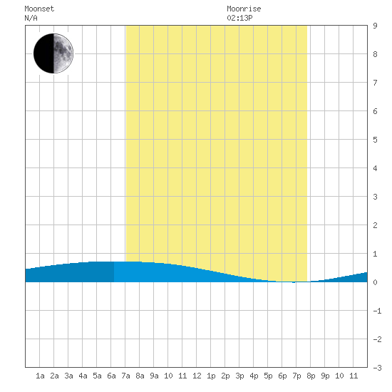 Port Ingleside tide chart for Saturday, September 3, 2022
