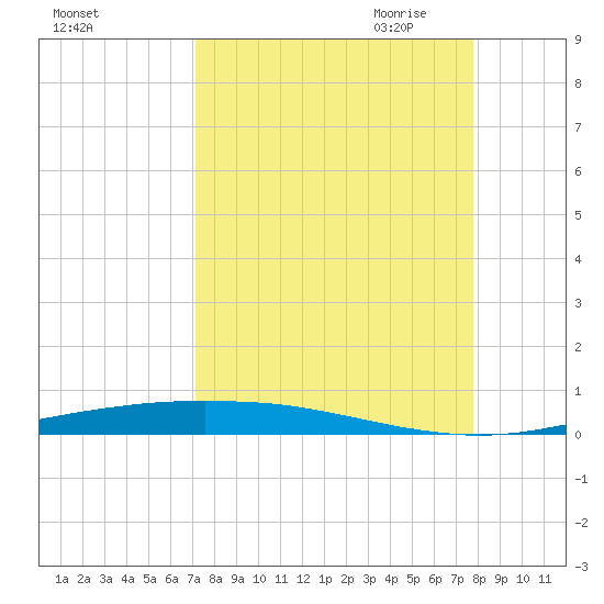 Port Ingleside tide chart for Sunday, September 4, 2022