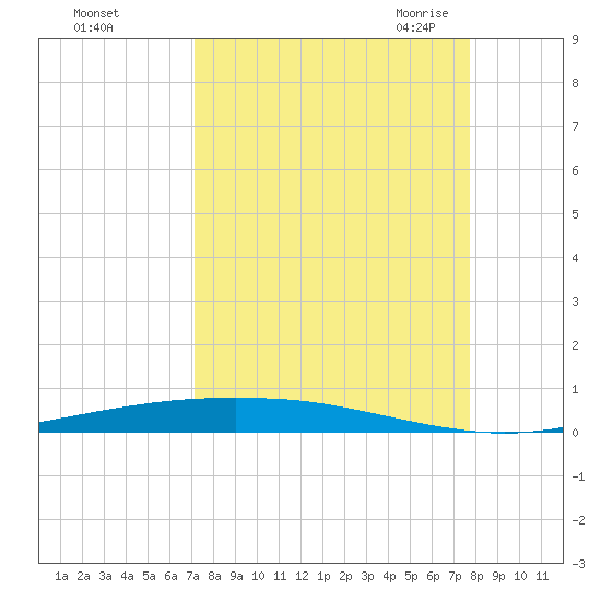 Port Ingleside tide chart for Monday, September 5, 2022