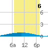 Port Ingleside tide chart for Tuesday, September 6, 2022