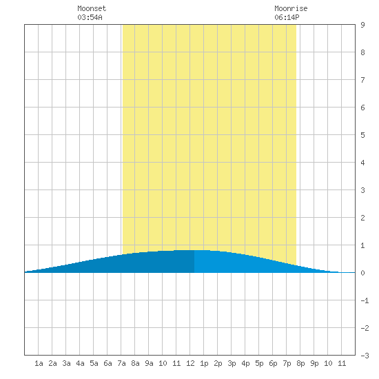 Port Ingleside tide chart for Wednesday, September 7, 2022
