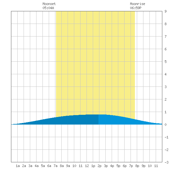 Port Ingleside tide chart for Thursday, September 8, 2022