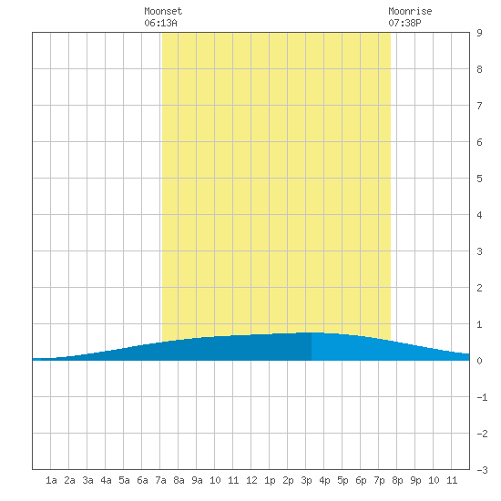 Port Ingleside tide chart for Friday, September 9, 2022