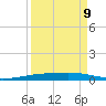 Port Ingleside tide chart for Friday, September 9, 2022