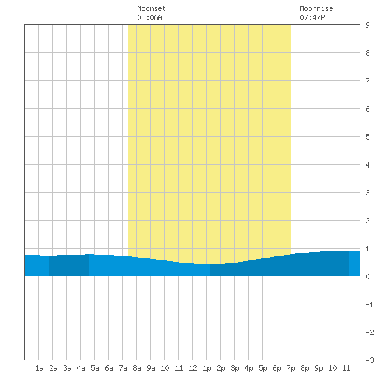 Port Ingleside tide chart for Monday, October 10, 2022