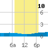 Port Ingleside tide chart for Monday, October 10, 2022