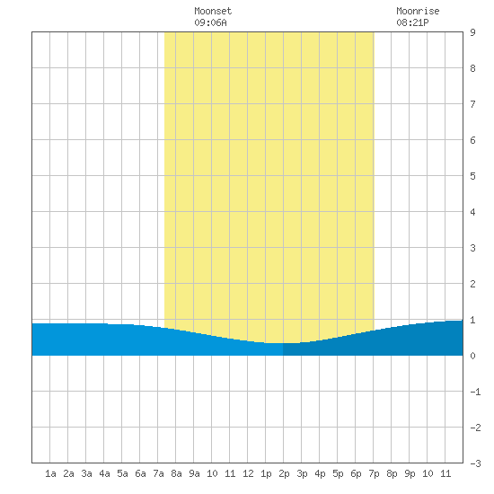 Port Ingleside tide chart for Tuesday, October 11, 2022