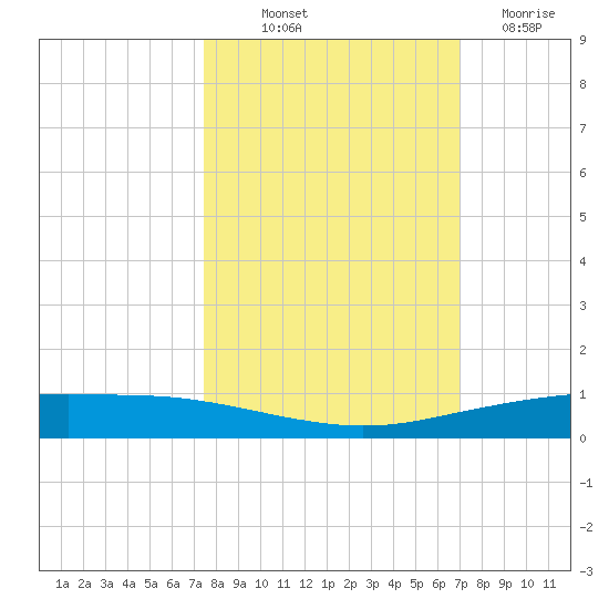 Port Ingleside tide chart for Wednesday, October 12, 2022