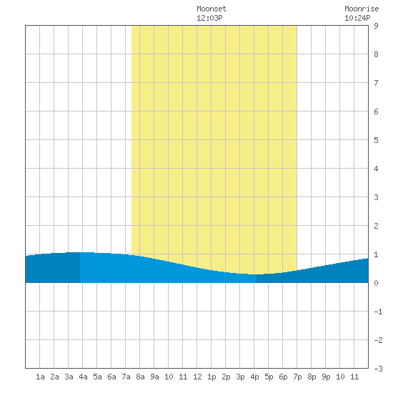 Port Ingleside tide chart for Friday, October 14, 2022