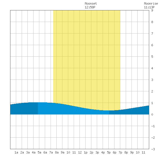 Port Ingleside tide chart for Saturday, October 15, 2022