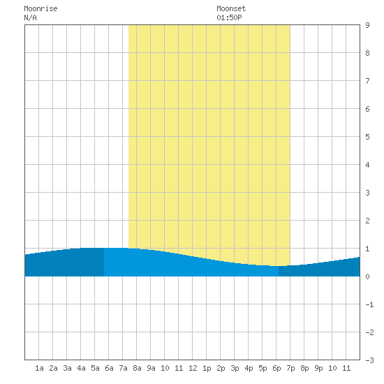 Port Ingleside tide chart for Sunday, October 16, 2022