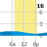 Port Ingleside tide chart for Sunday, October 16, 2022