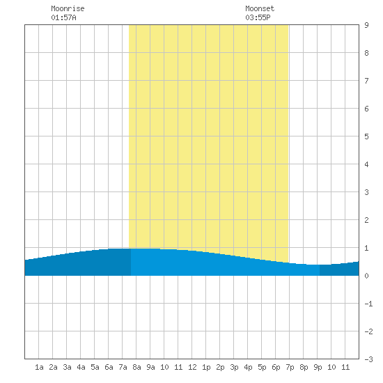 Port Ingleside tide chart for Wednesday, October 19, 2022