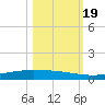 Port Ingleside tide chart for Wednesday, October 19, 2022