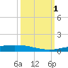 Port Ingleside tide chart for Saturday, October 1, 2022