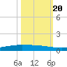 Port Ingleside tide chart for Thursday, October 20, 2022