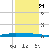 Port Ingleside tide chart for Friday, October 21, 2022