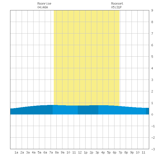Port Ingleside tide chart for Saturday, October 22, 2022