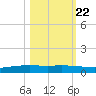 Port Ingleside tide chart for Saturday, October 22, 2022