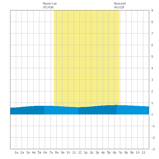 Port Ingleside tide chart for Sunday, October 23, 2022