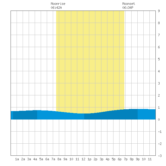 Port Ingleside tide chart for Monday, October 24, 2022