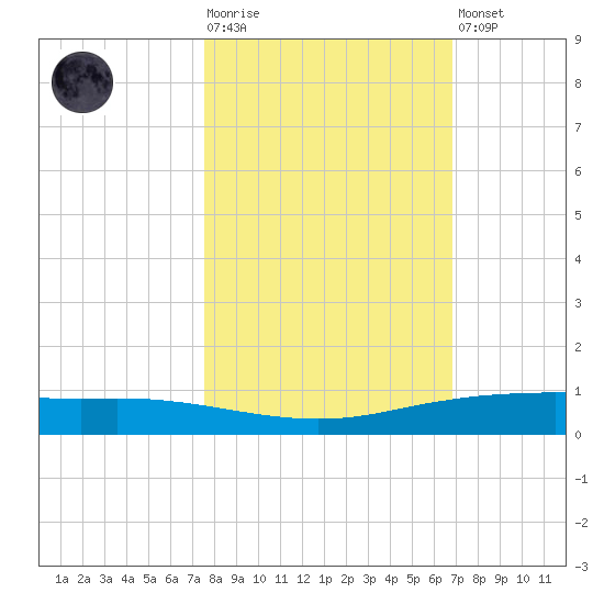 Port Ingleside tide chart for Tuesday, October 25, 2022