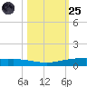 Port Ingleside tide chart for Tuesday, October 25, 2022