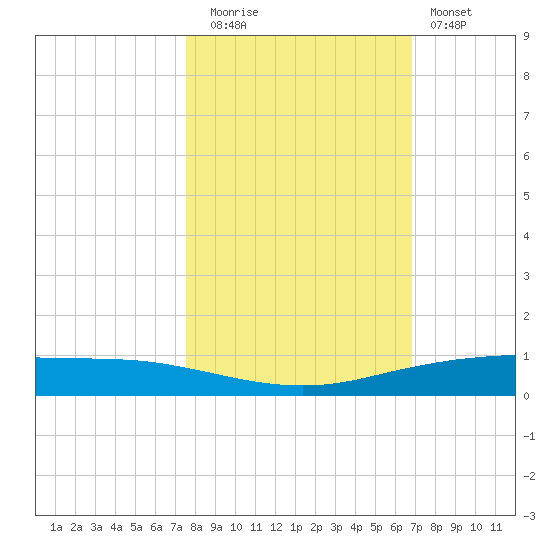 Port Ingleside tide chart for Wednesday, October 26, 2022