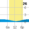 Port Ingleside tide chart for Wednesday, October 26, 2022