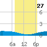Port Ingleside tide chart for Thursday, October 27, 2022