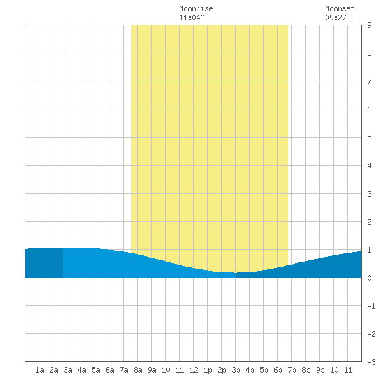 Port Ingleside tide chart for Friday, October 28, 2022
