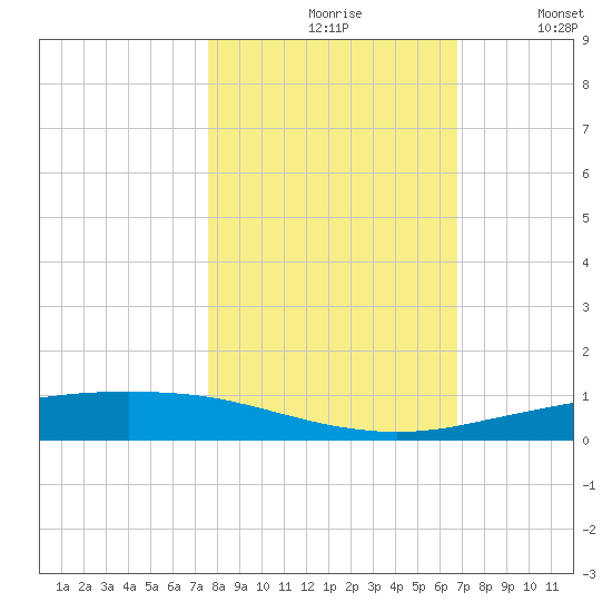 Port Ingleside tide chart for Saturday, October 29, 2022