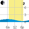 Port Ingleside tide chart for Sunday, October 2, 2022