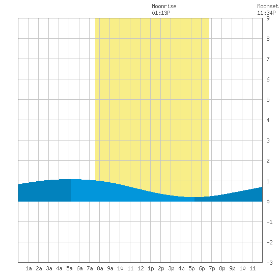 Port Ingleside tide chart for Sunday, October 30, 2022