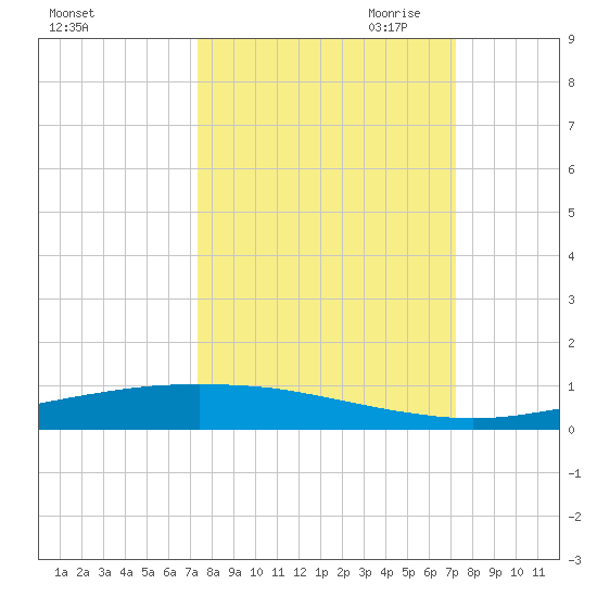 Port Ingleside tide chart for Monday, October 3, 2022