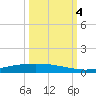 Port Ingleside tide chart for Tuesday, October 4, 2022