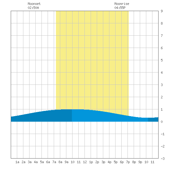 Port Ingleside tide chart for Wednesday, October 5, 2022