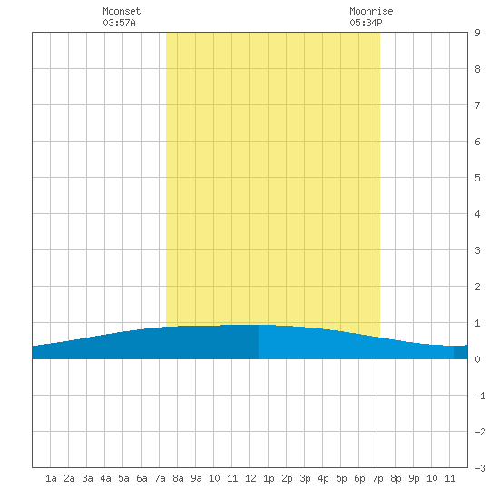 Port Ingleside tide chart for Thursday, October 6, 2022