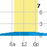 Port Ingleside tide chart for Friday, October 7, 2022