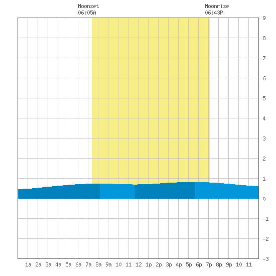 Port Ingleside tide chart for Saturday, October 8, 2022