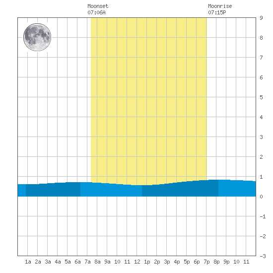 Port Ingleside tide chart for Sunday, October 9, 2022