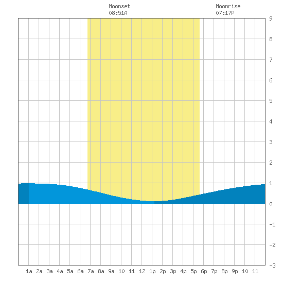 Port Ingleside tide chart for Thursday, November 10, 2022