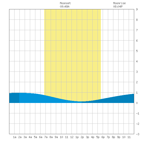 Port Ingleside tide chart for Friday, November 11, 2022