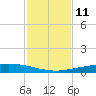 Port Ingleside tide chart for Friday, November 11, 2022