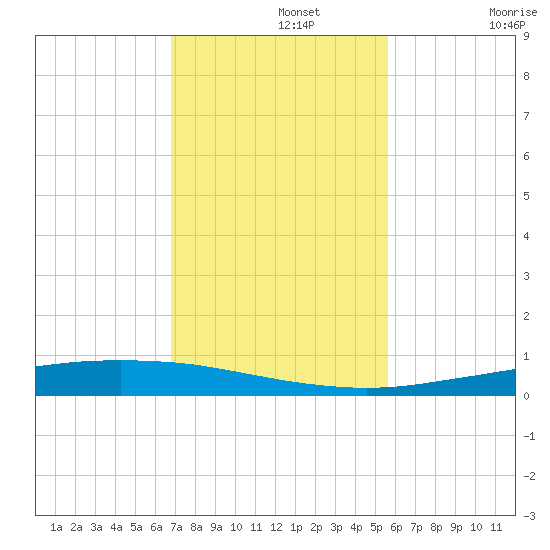 Port Ingleside tide chart for Monday, November 14, 2022